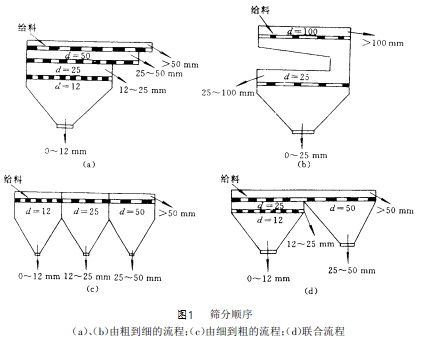 振动筛对物料的筛分顺序根据不同的散碎物料来选择