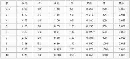 目数毫米对照表
