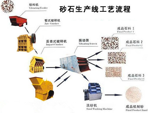 砂石生产线