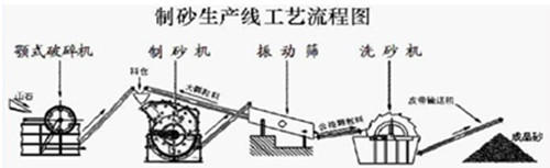 信息同步化给制砂生产线用户和厂家带来了一定困扰