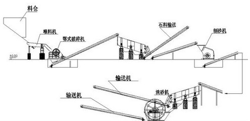 制砂生产线生产工艺