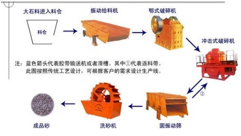 砂石生产线流程图