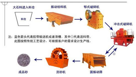 制砂生产线结构图