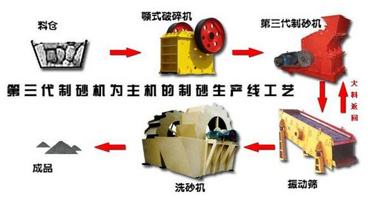 制砂生产线作业流程图