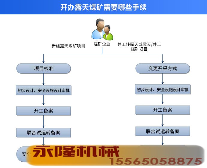 开办露天煤矿需要哪些手续