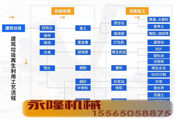 实现月入百万的建筑垃圾再生利用流程图