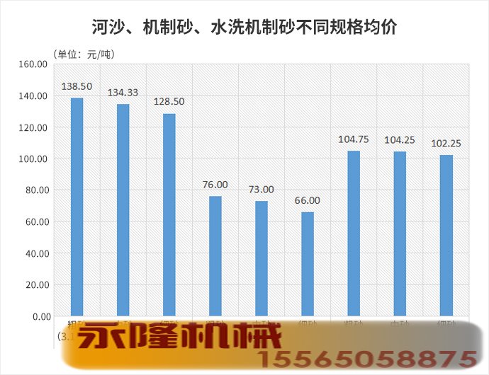 图2：5个地区河沙、水洗机制砂、机制砂均价（单位：元/吨）