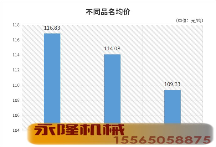 5个地区粗砂、中砂、细砂均价（单位：元/吨）
