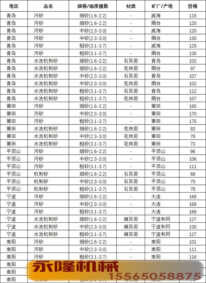 5个地区河沙、机制砂、水洗机制砂不同规格（粗砂、中砂、细砂）均价