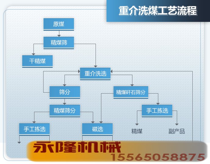 重选洗煤工艺流程图