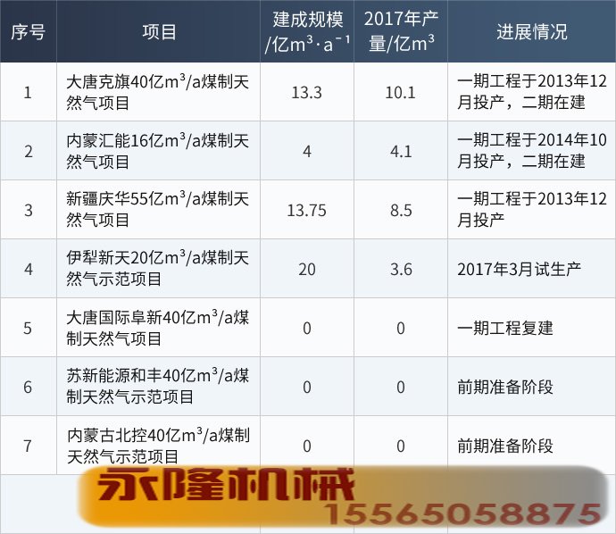 我国煤制天然气示范项目