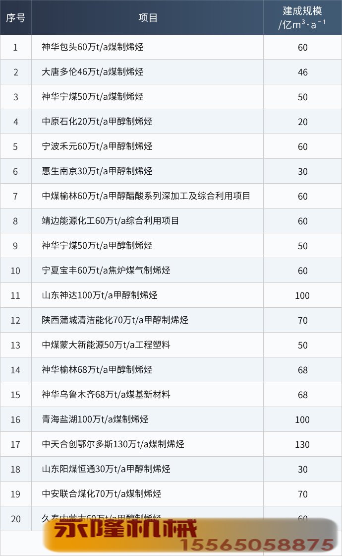 我国煤制烯烃项目