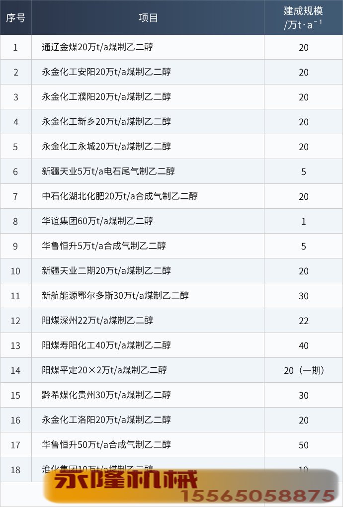 我国煤制烯烃项目