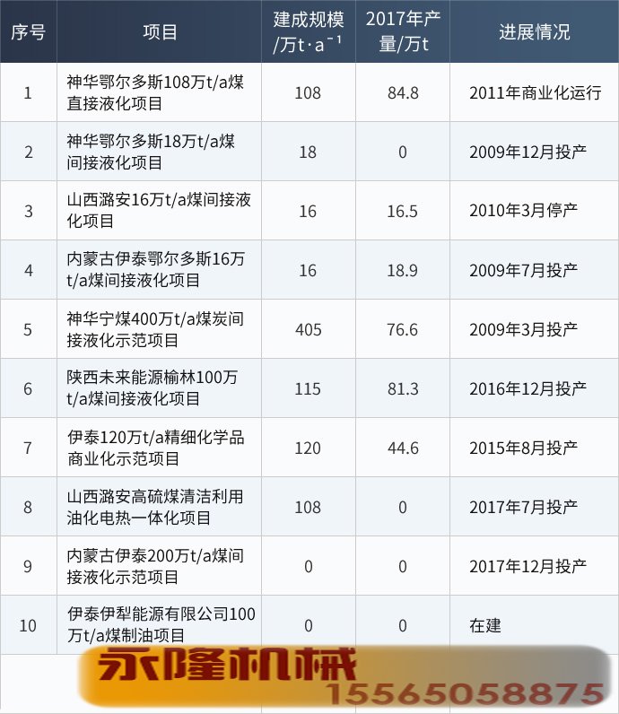 我国煤制油示范项目