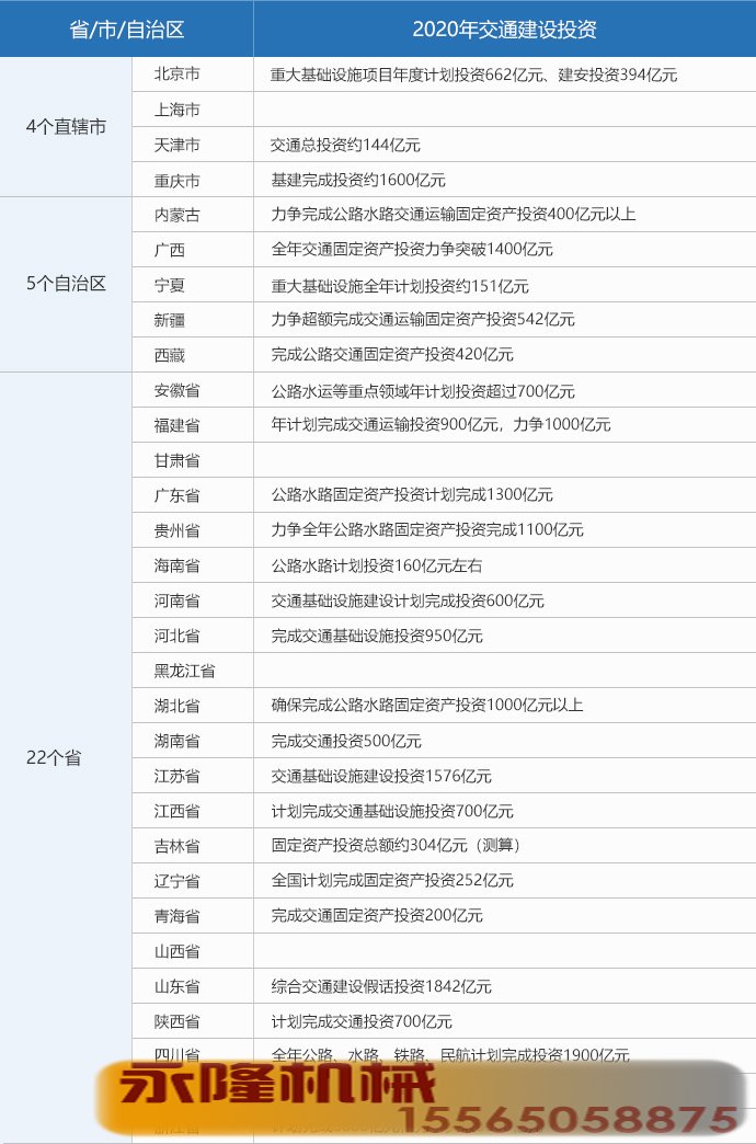 27省2020年交通基建投资计划