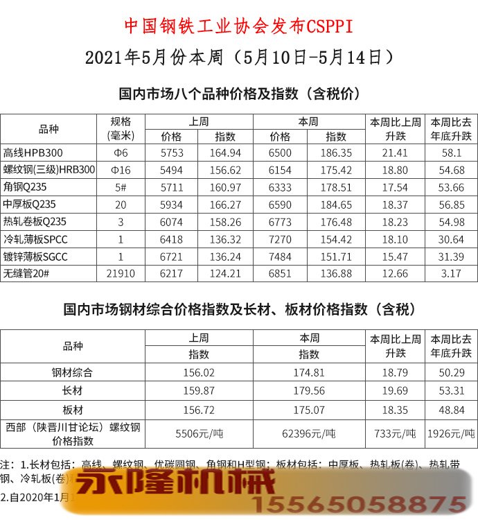 5月份第二周钢材价格
