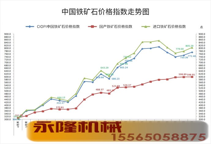 中国铁矿石价格指数走势图