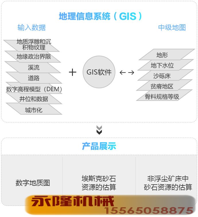 在GIS中组合的数据类型的概念模型