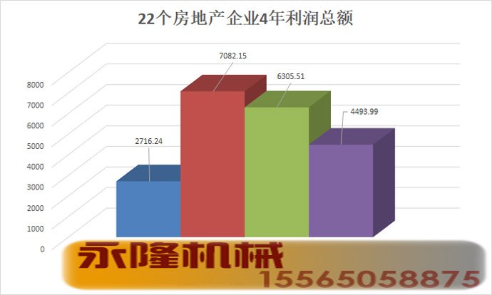 22个房地产企业4年利润总额