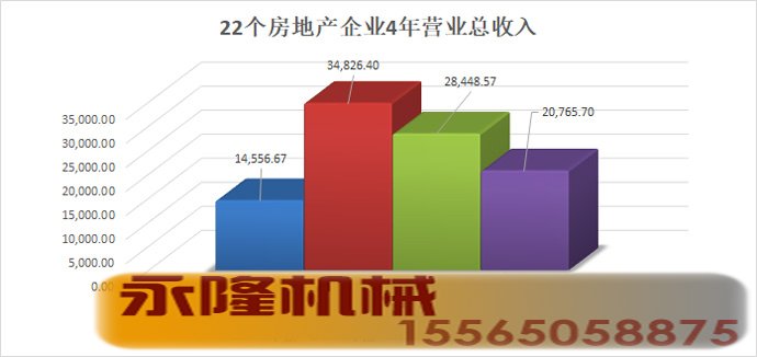 22个房地产企业4年营业总收入