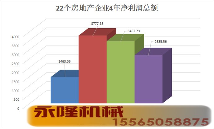 22个房地产企业4年净利润总额