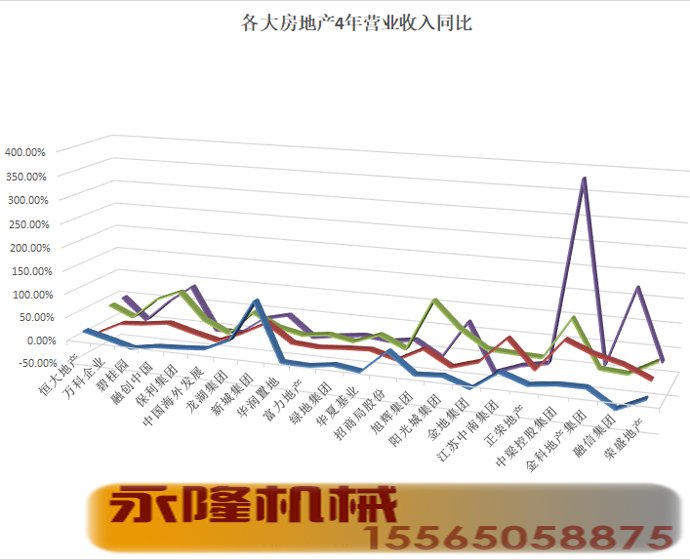 各大房地产4年收入同比