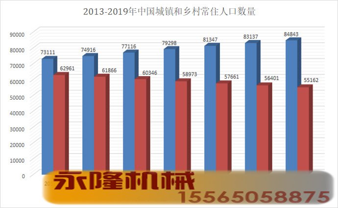 中国城镇和乡村常驻人口数量