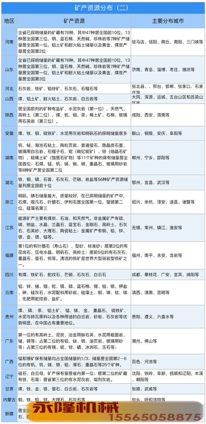 我国矿产资源分布表