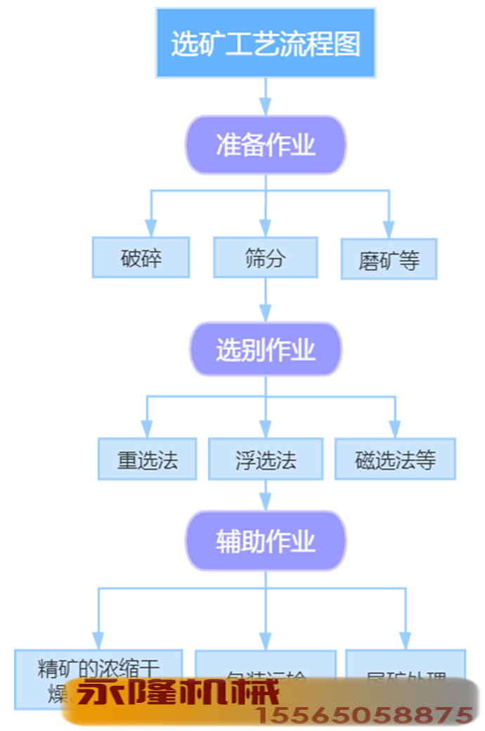 选矿工艺流程图