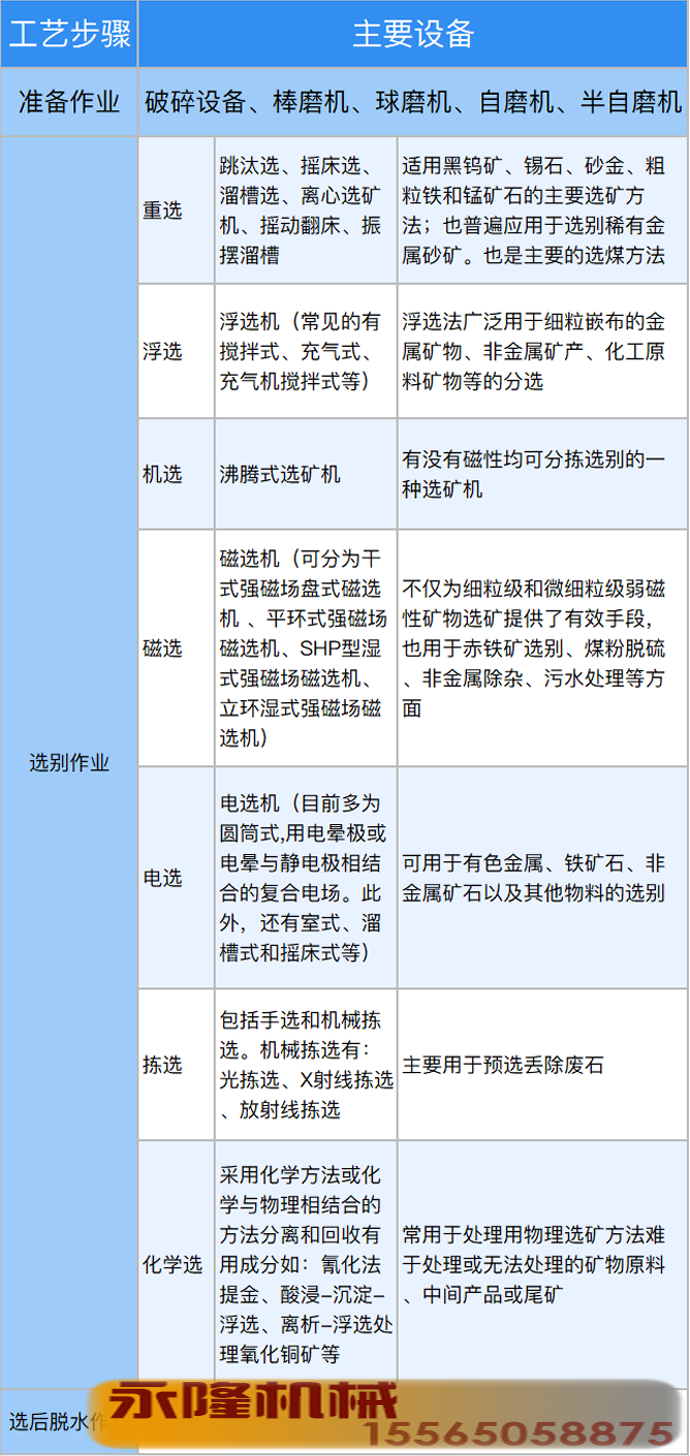 选矿工艺主要用到的设备