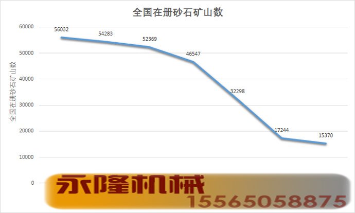 近年砂石矿山数目逐年减少