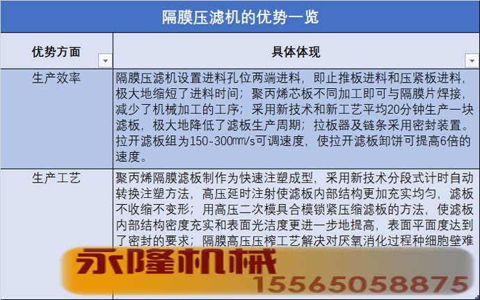 隔膜压滤机的优势一览