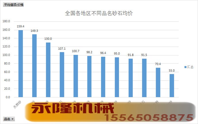 全国各地区不同品名砂石均价