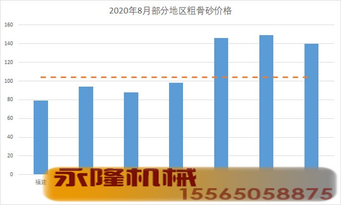 2020年8月部分地区粗骨砂价格