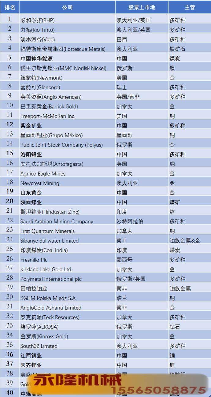 2021年度全球矿业公司市值前40强