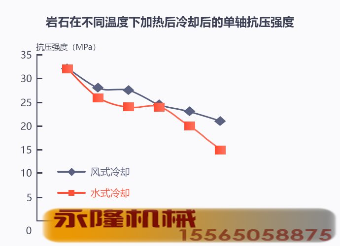 岩石在不同温度下加热后冷却后的单轴抗压强度