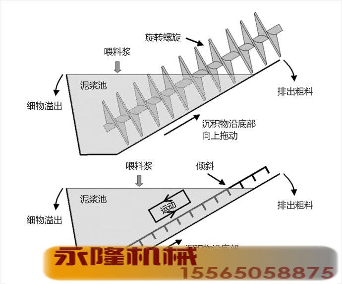 分级机的作业原理