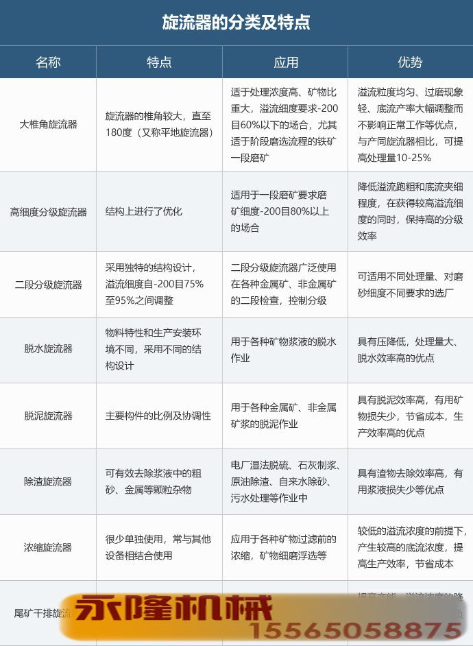 旋流器的分类及特点