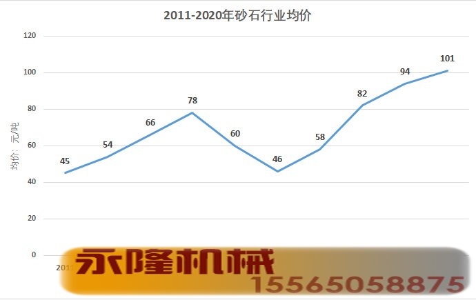 2011-2020年砂石行业均价