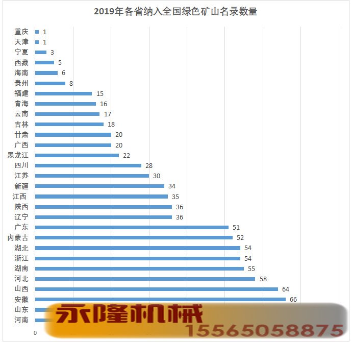 2019年各省纳入全国绿色矿山名录数量
