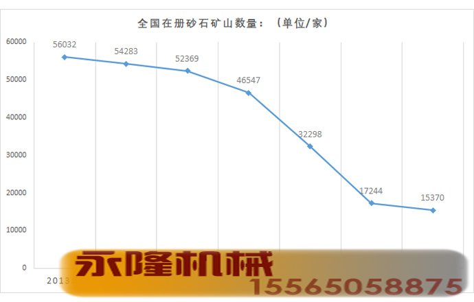 全国在册矿山数量逐年减少
