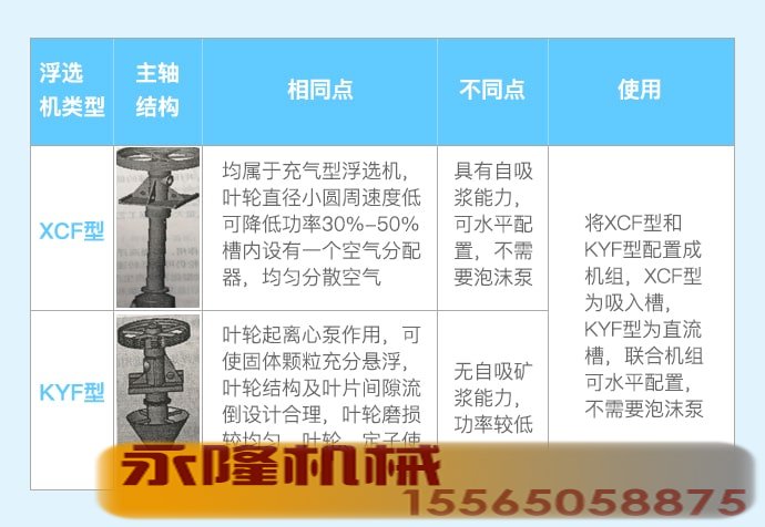 XCF型浮选机与KYF浮选机异同点