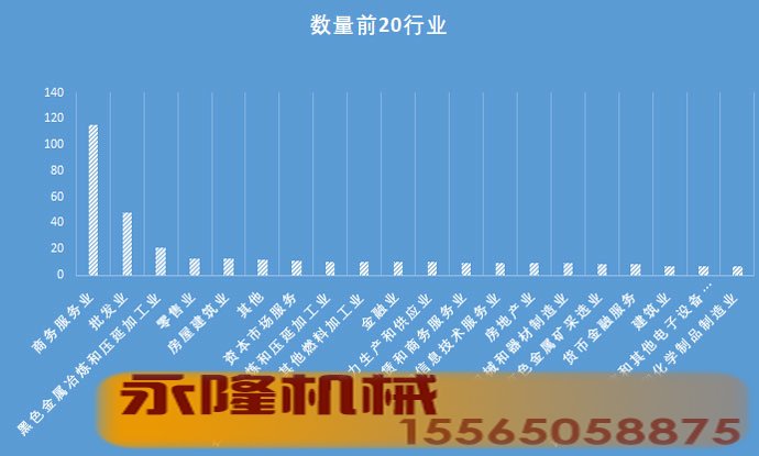 数量排名在前20的行业柱形图
