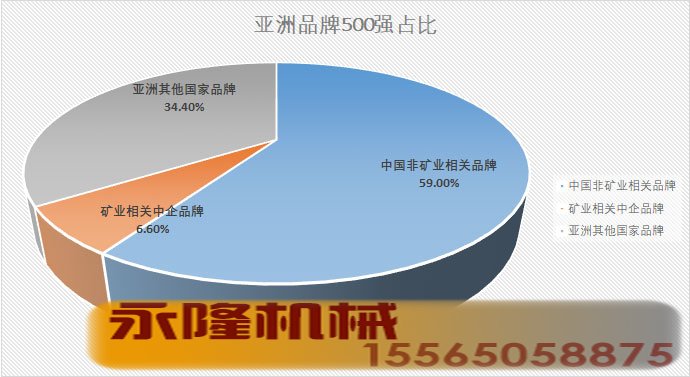 亚洲品牌500强占比