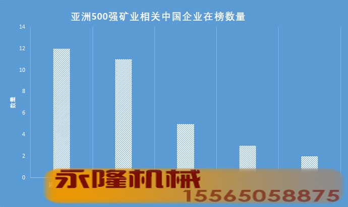 亚洲品牌500强矿业相关各类行业数量统计