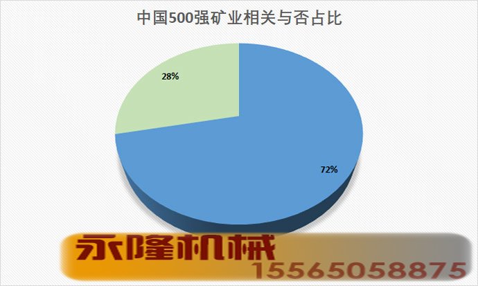 中国500强矿业相关与否占比