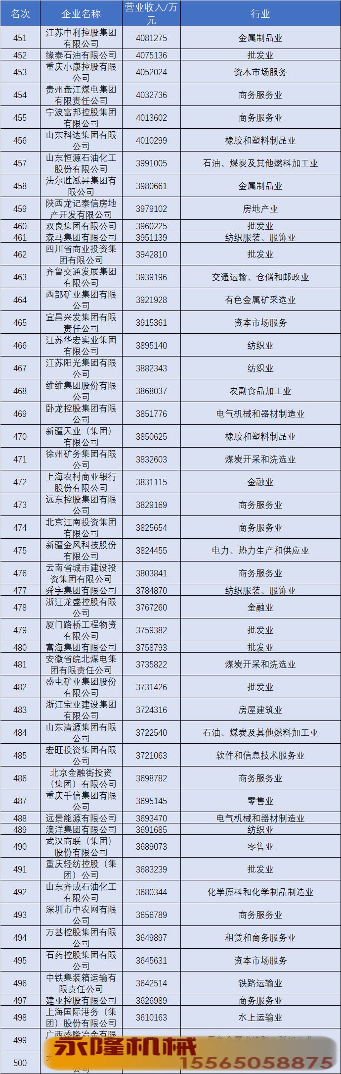 2020中国五百强全榜单