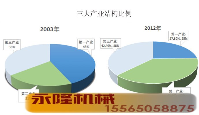 三大企业结构比例