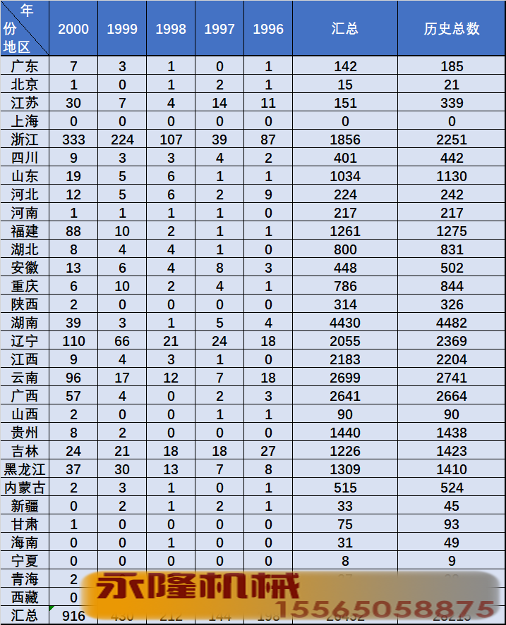各地区新增采矿业采石场数量