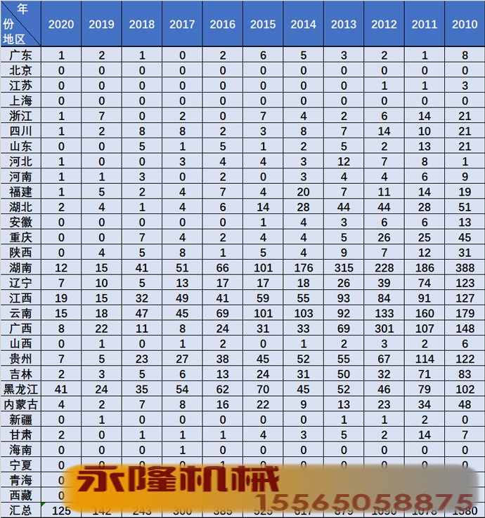 各地区新增采矿业采石场数量
